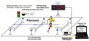 Beispielaufbau einer Zeitmessung mit drei Lichtschranken und verschiedenen Starteinrichtungen