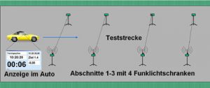 Bild vom Aufbau der Zeitmessanlage für GLP